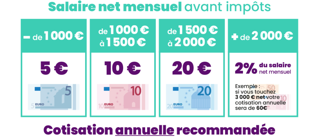 Salaire net mensuel / cotisation annuelle recommandée
Moins de 1000 € / 5 €
De 1000 à 1500 € / 10 €
De 1500 € à 2000 € / 20 €
Plus de 2000 € / 2% du salaire